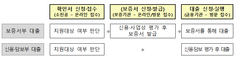 소상공인 정책자금 신청요건 신청방법