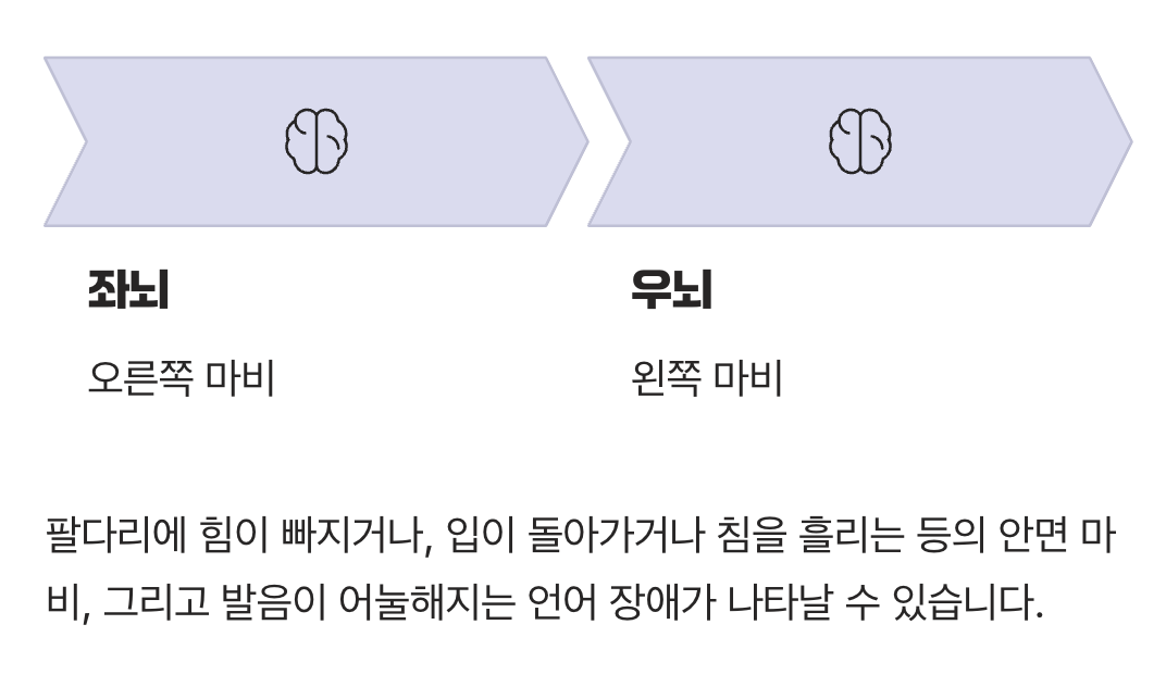 몸의 한쪽이 마비되는 편측마비