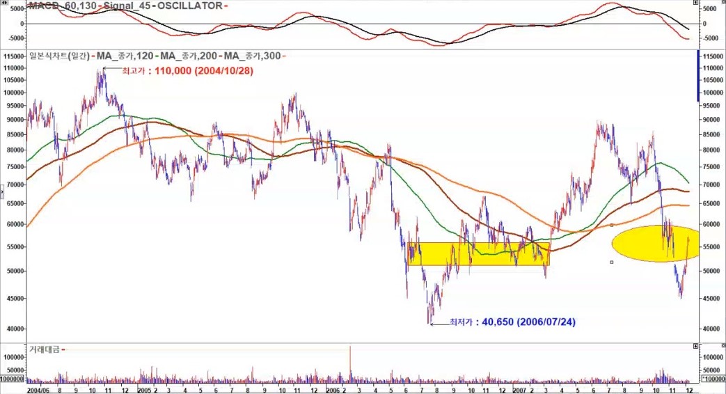 엔씨소프트 리먼사태이전 매수
