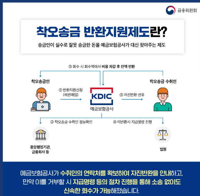 잘못 보낸 돈 되찾기 서비스: 금융안심포털을 활용한 착오송금 반환지원 서비스 가이드