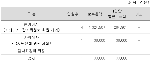 티로보틱스 임원 연봉 정보