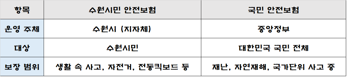 국민 안전보험과의 차이점을 정리한 표