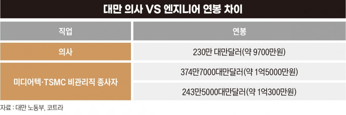 대만의사 VS 엔지니어 연봉 차이