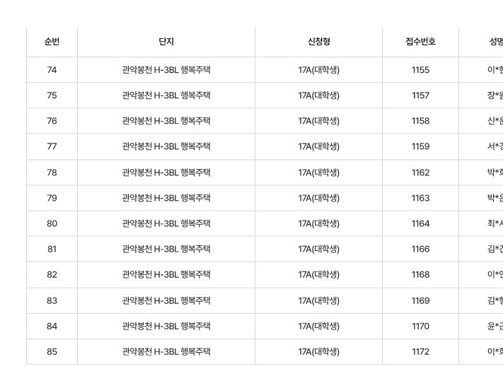 관악봉천 H3 행복주택 17A 대학생 서류제출대상자 명단