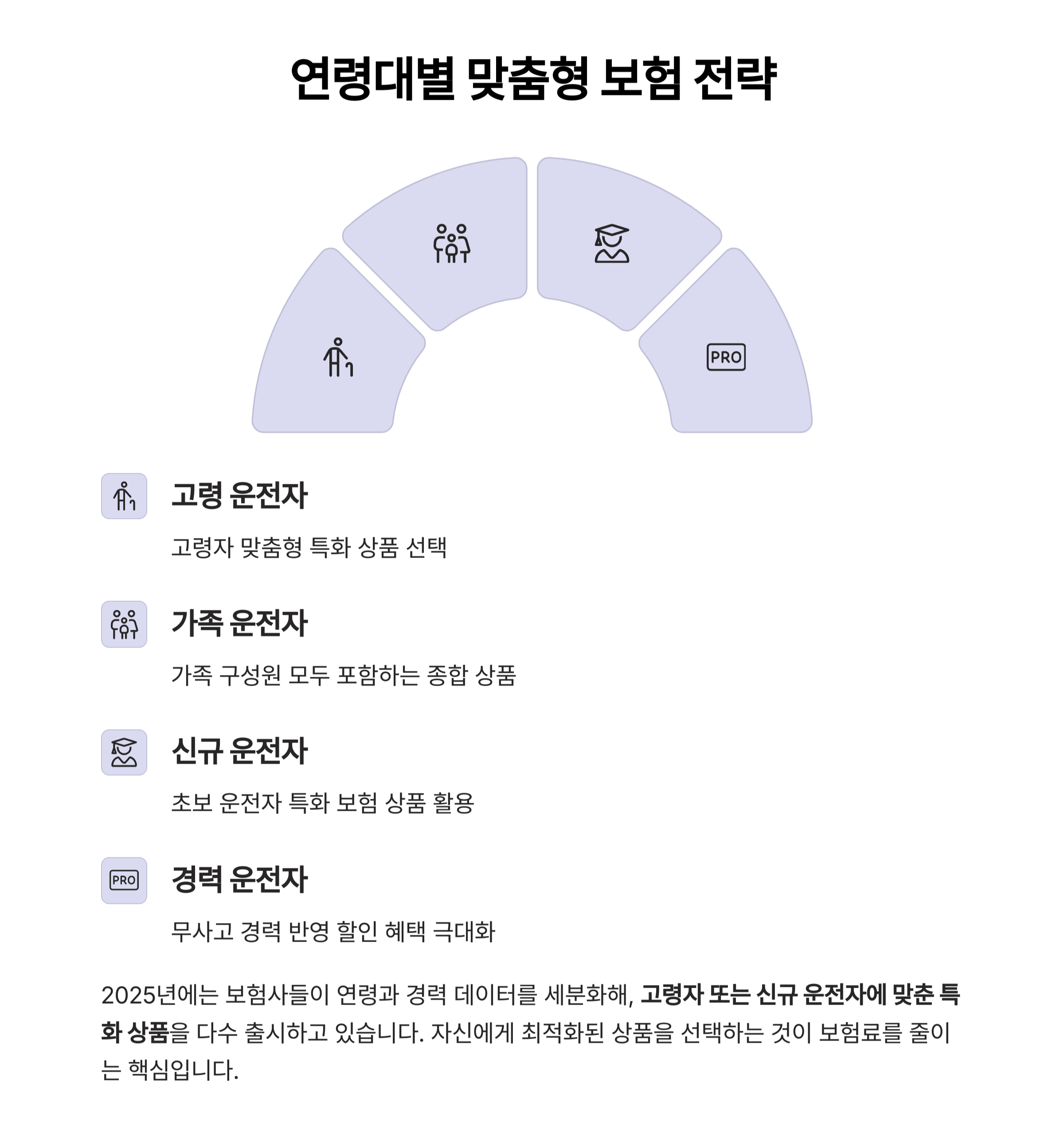 연령대와 경력별 맞춤형 보험 전략