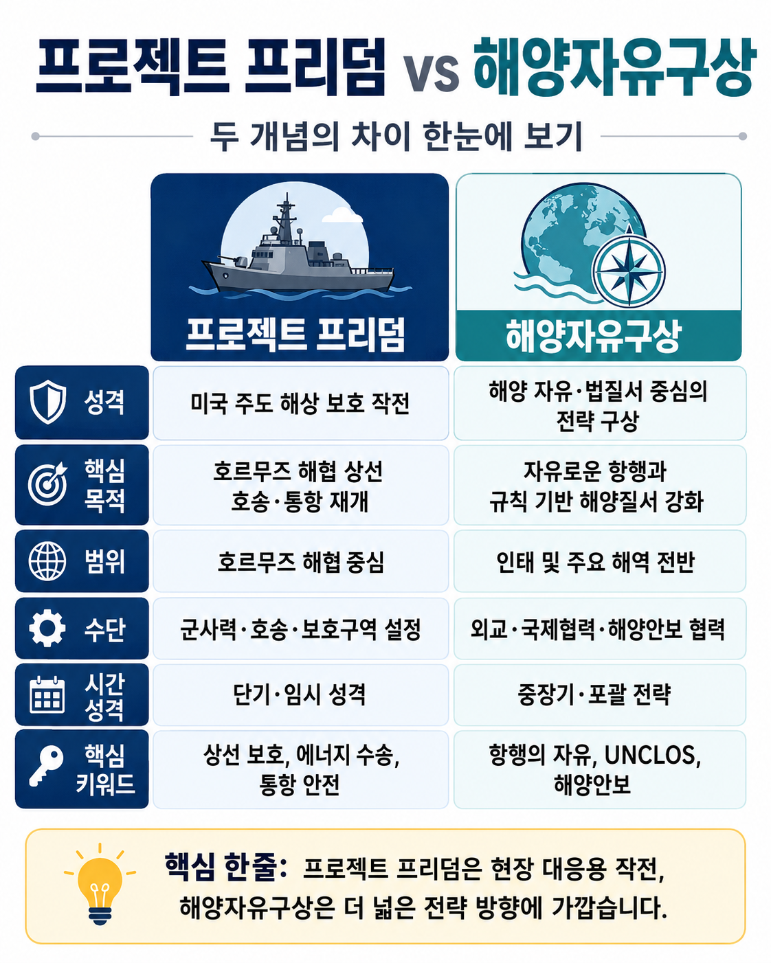 프로젝트 프리덤과 해양자유구상 비교표