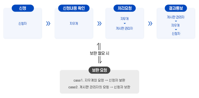 처리순서
