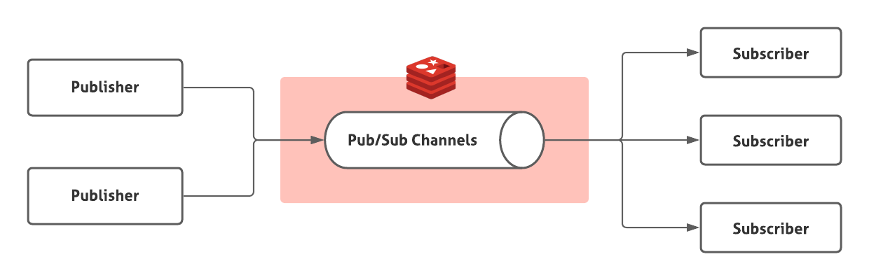 redis-pub-sub
