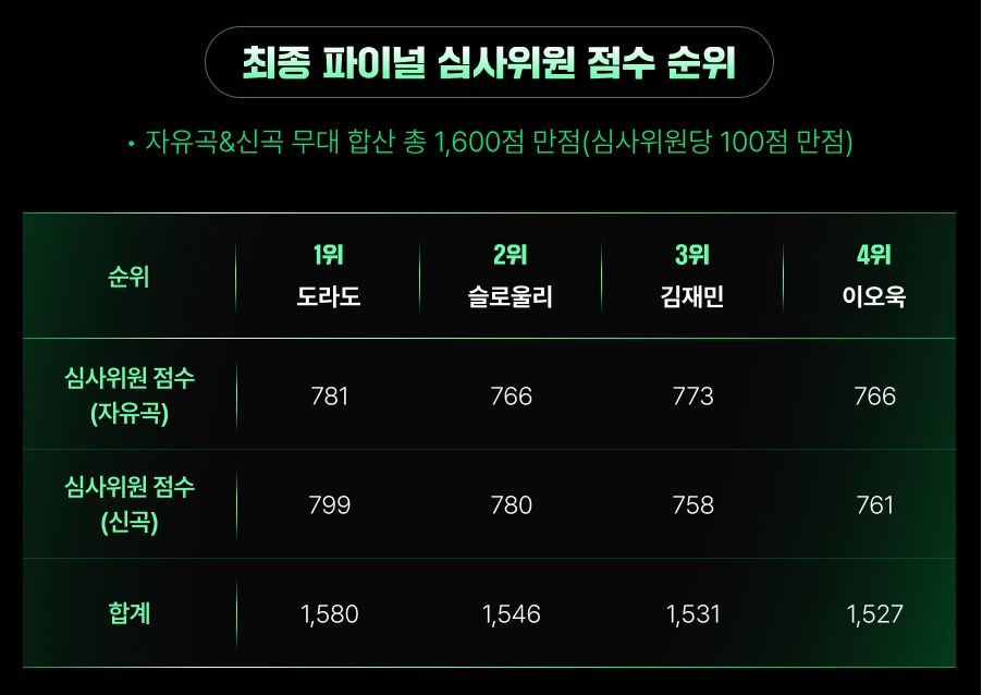 싱어게인4 최종 우승자 순위 상금 혜택