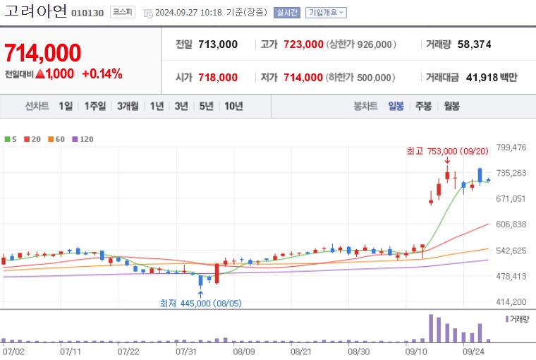 고려아연 주가 (0927)