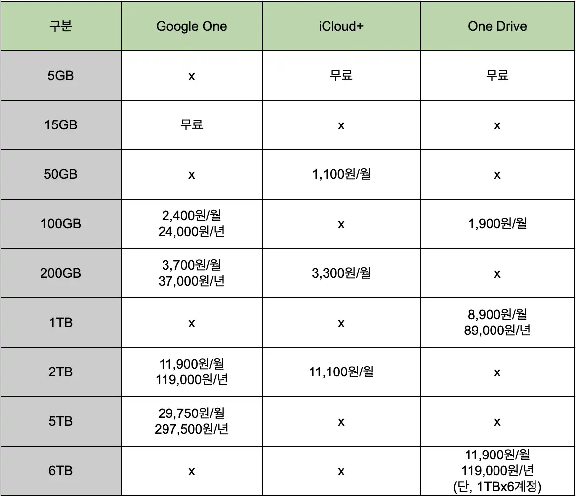 구글원 아이클라우드 원드라이브 가격 비교