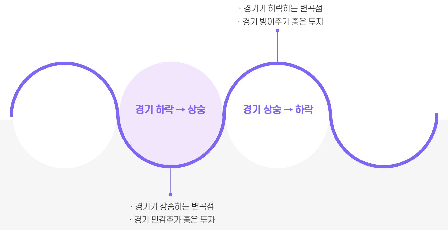 경기 사이클을 설명하는 인포그래픽