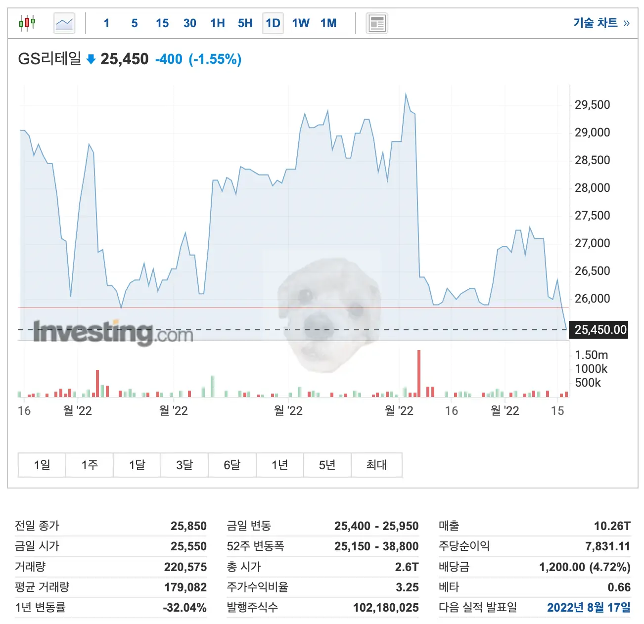 GS리테일 차트 사진