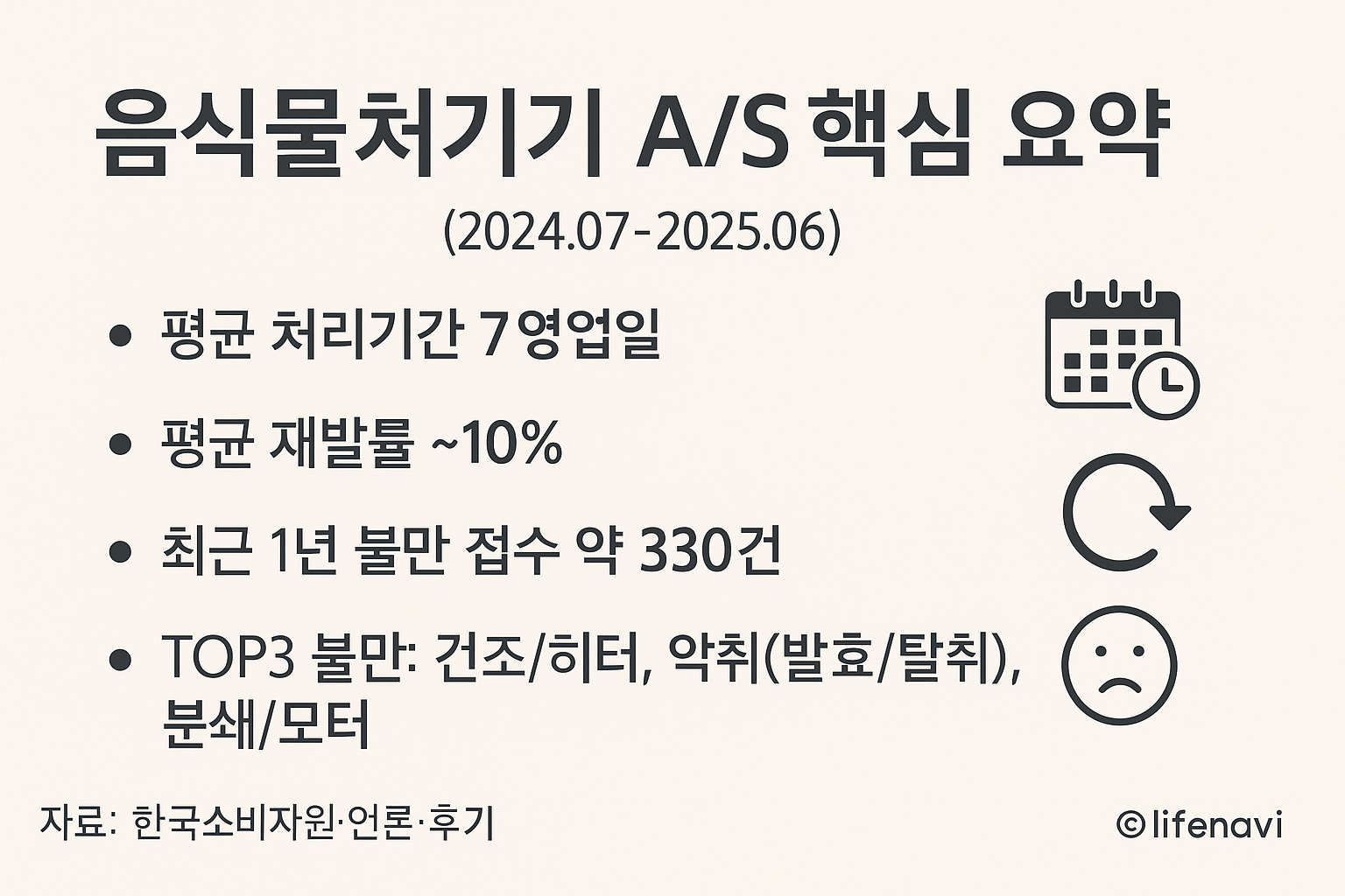 음식물처리기 소비자 AS 불만 현황과 주요 문제 유형