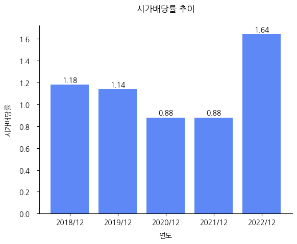 코맥스-시가배당률-추이