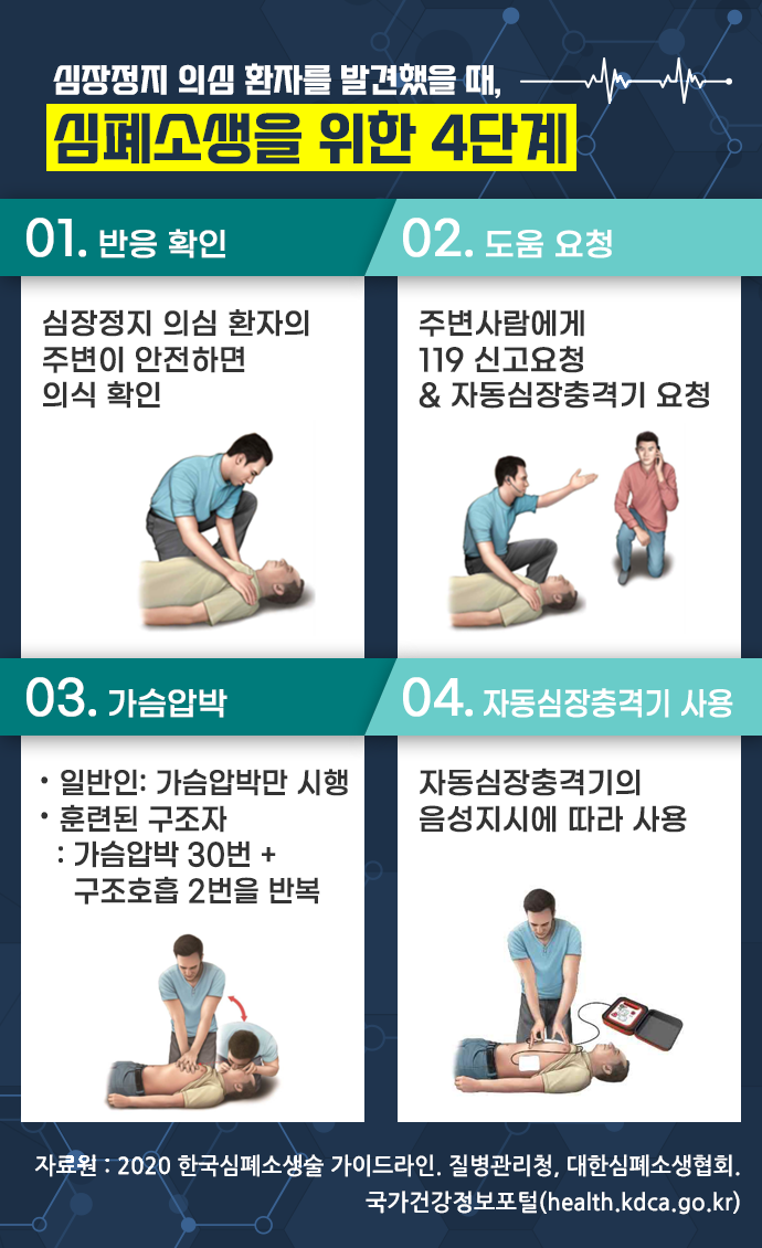 심폐소생을 위한 4단계