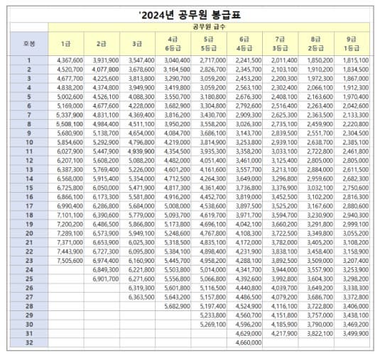 2024년 공무원 봉급표