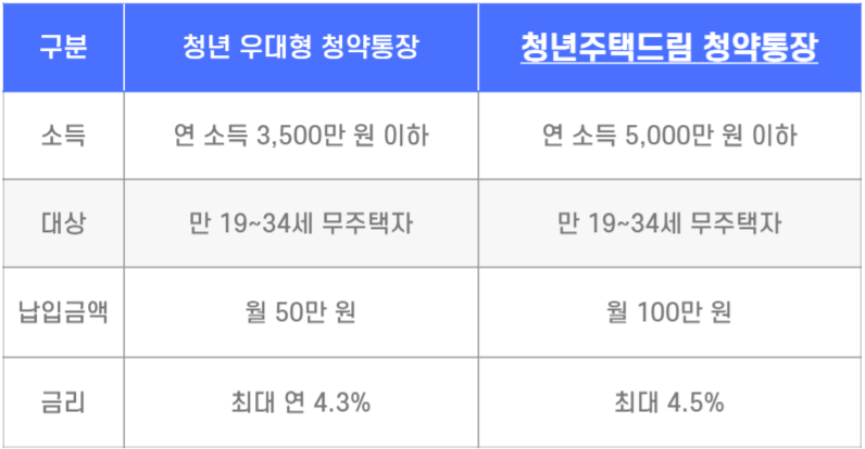 기존 청년 우대형 청약통장과 차이점 / 청년주택드림 청약통장