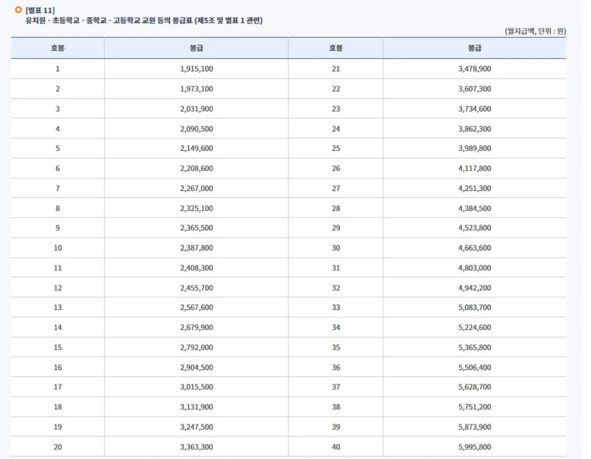 2025 유치원 초 중 고 교사 봉급표 별표 11 이미지