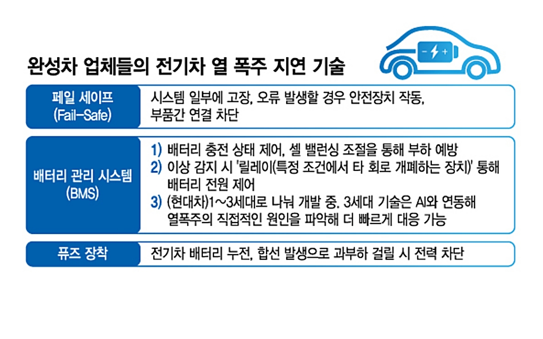 전기차 화재 예방을 위한 제도&middot;시설 보완 흐름을 설명하는 이미지