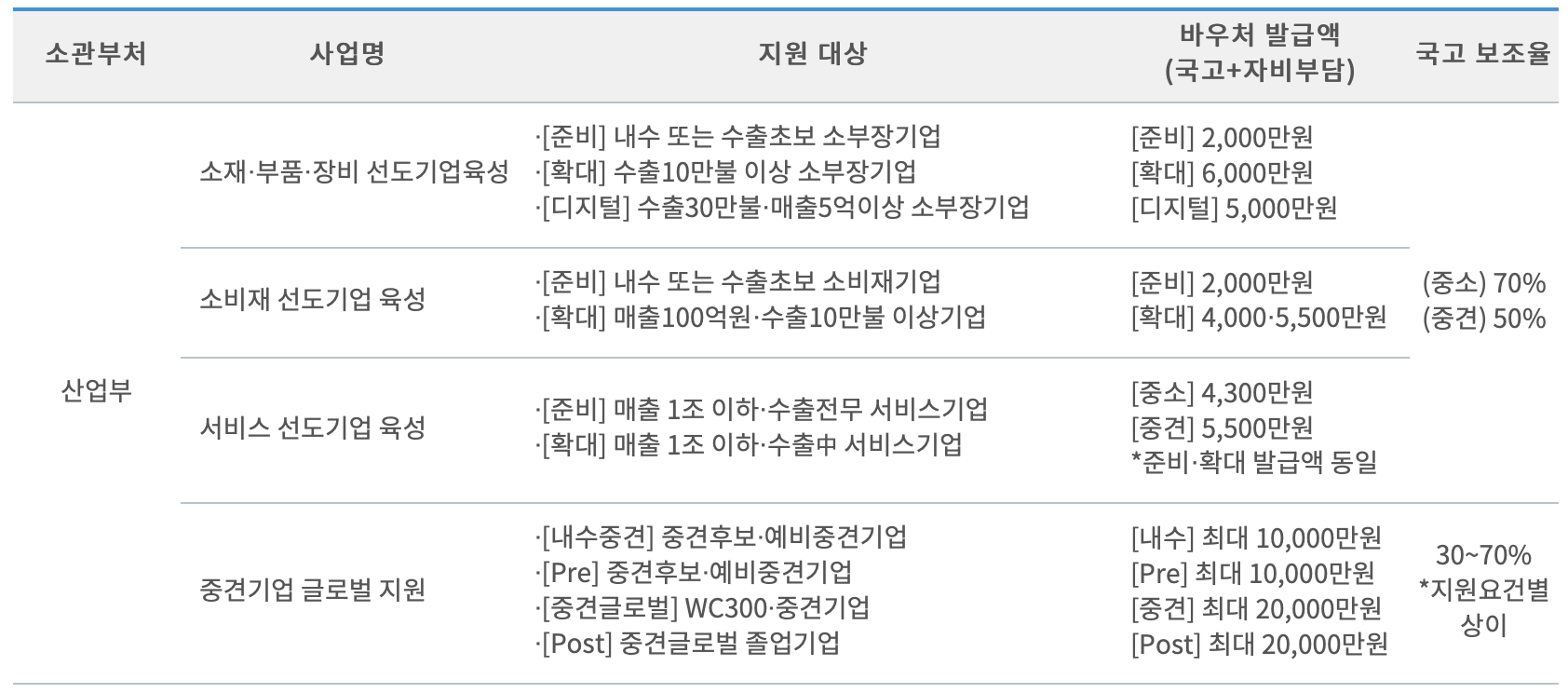 수출 바우처 지원한도