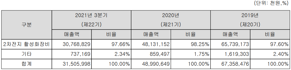 에이프로 주요 사업 부문 및 제품의 현황 (2021년 3분기)