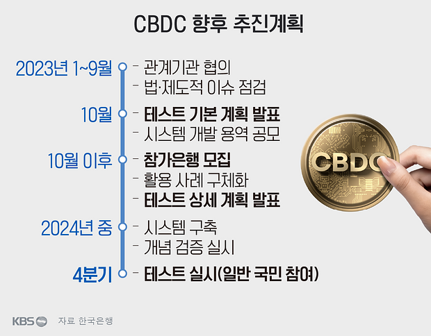중앙은행 디지털 화폐:CBDC