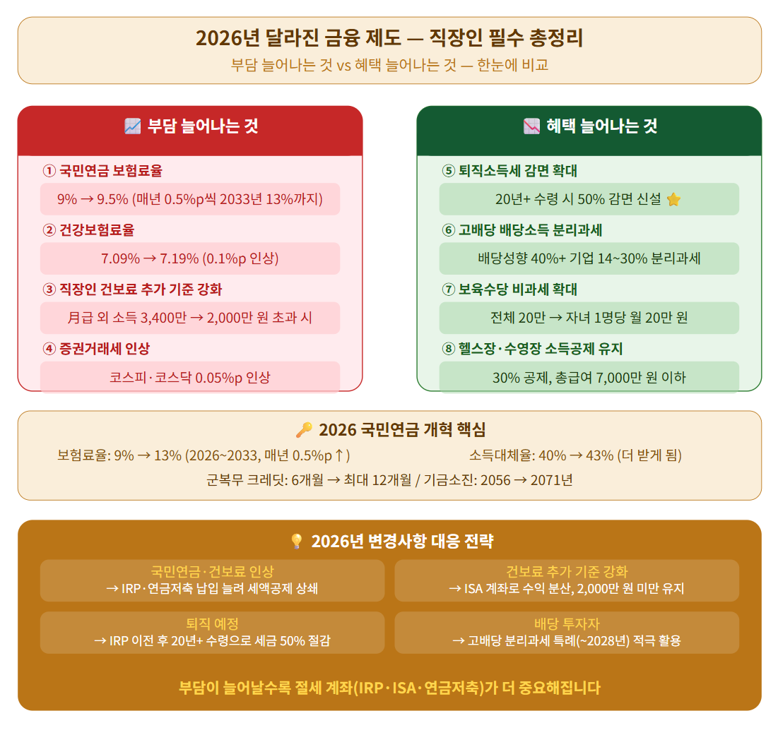 2026년 달라진 금융제도