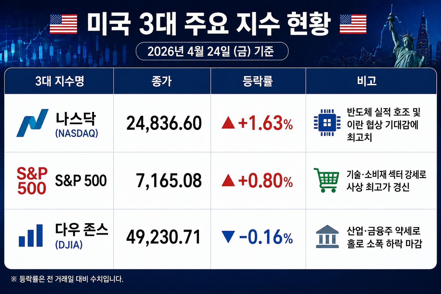 미국 3대 주요지수 현황