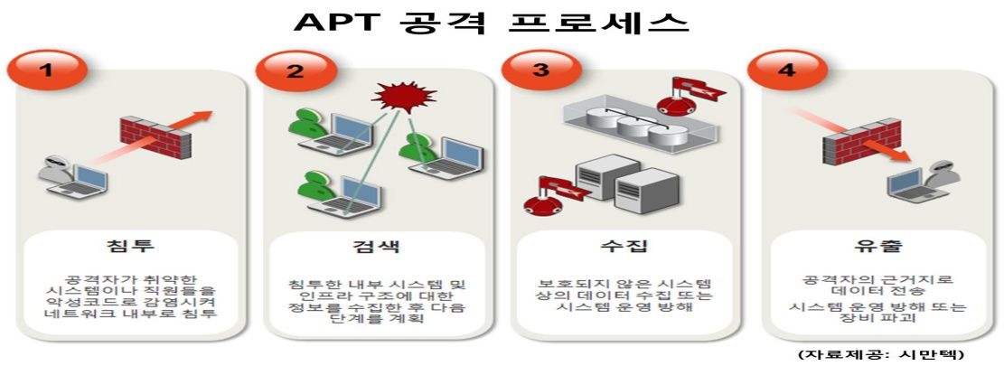 APT의 공격 시나리오 및 공격기법
