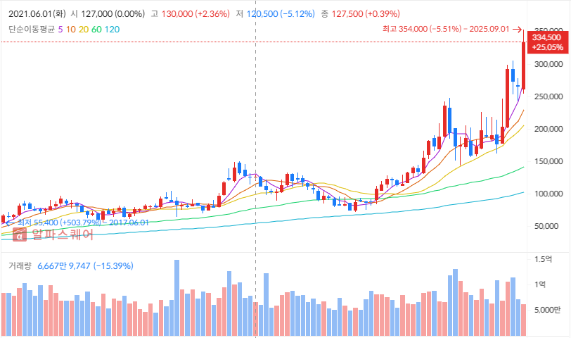 2025년 9월 주식 투자 전략 포트폴리오 :SK하이닉스