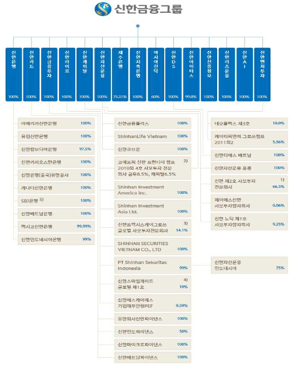 클릭 시 확대 : 신한지주 계열사 현황 (다트)