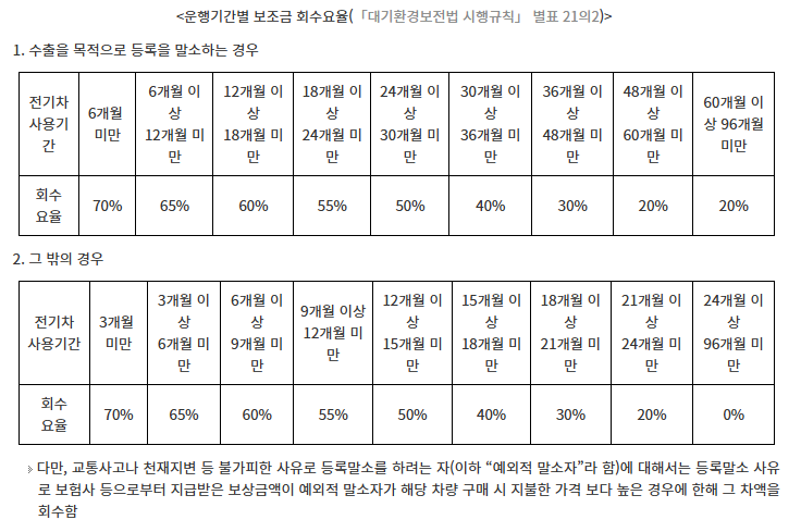 운행기간별 보조금 회수요율