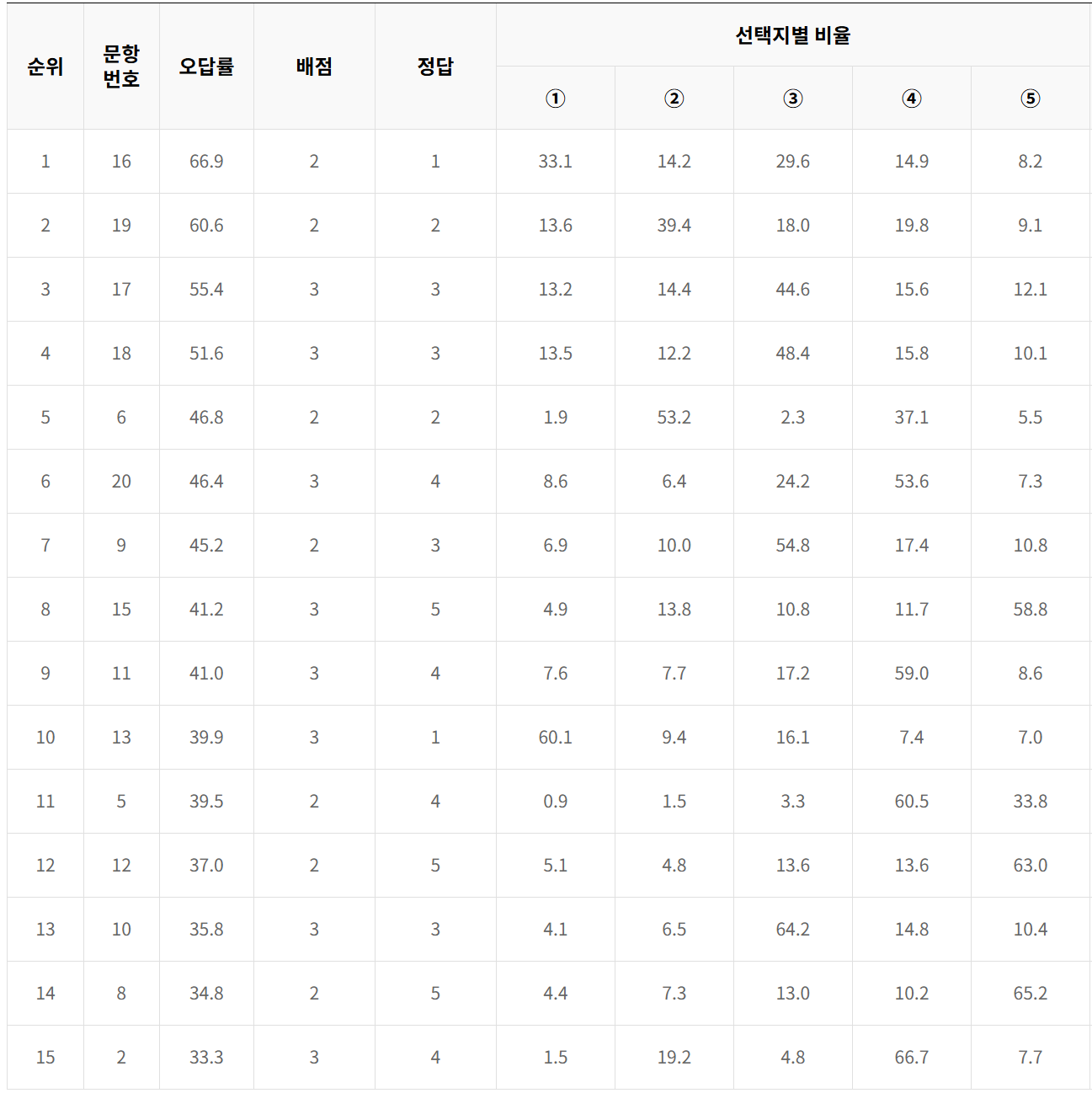 2023년 5월 모의고사 과탐