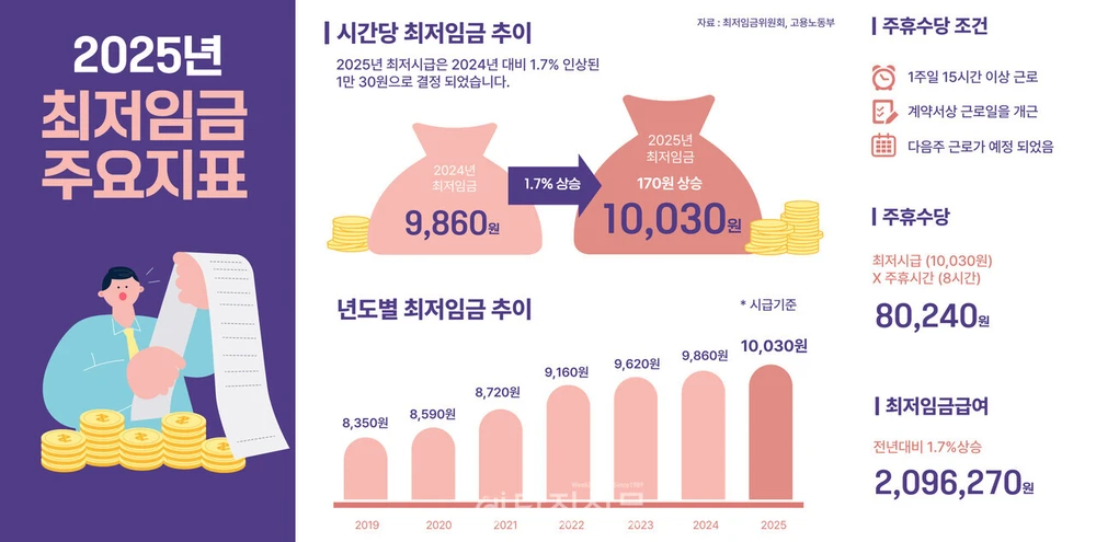 고용노동부 최저임금 계산기