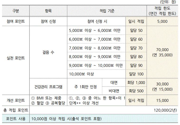 건강생활실천지원금 신청방법 자격 혜택 사용처