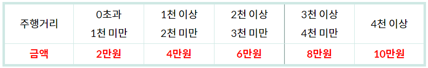 자동차 탄소포인트제 인센티브