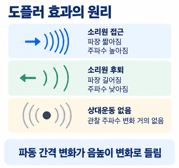 소리원이 관찰자에게 접근하면 파장이 짧아지고 주파수가 높아지며 멀어지면 파장이 길어지고 주파수가 낮아지는 원리를 설명한 이미지