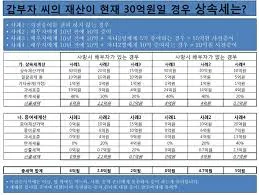 상속세 면제 한도액