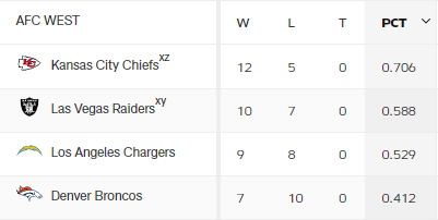 2021 AFC WEST 팀 순위