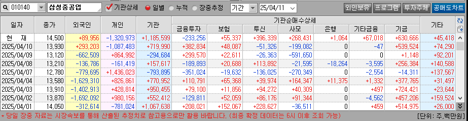 일자는 숫자로 표현 개인 외국인 기관 등의 숫자는 빨간색은 매수 파란색은 매도 숫자 표현이며 맨위가 최근 날짜 아래로 갈수록 이전 날짜