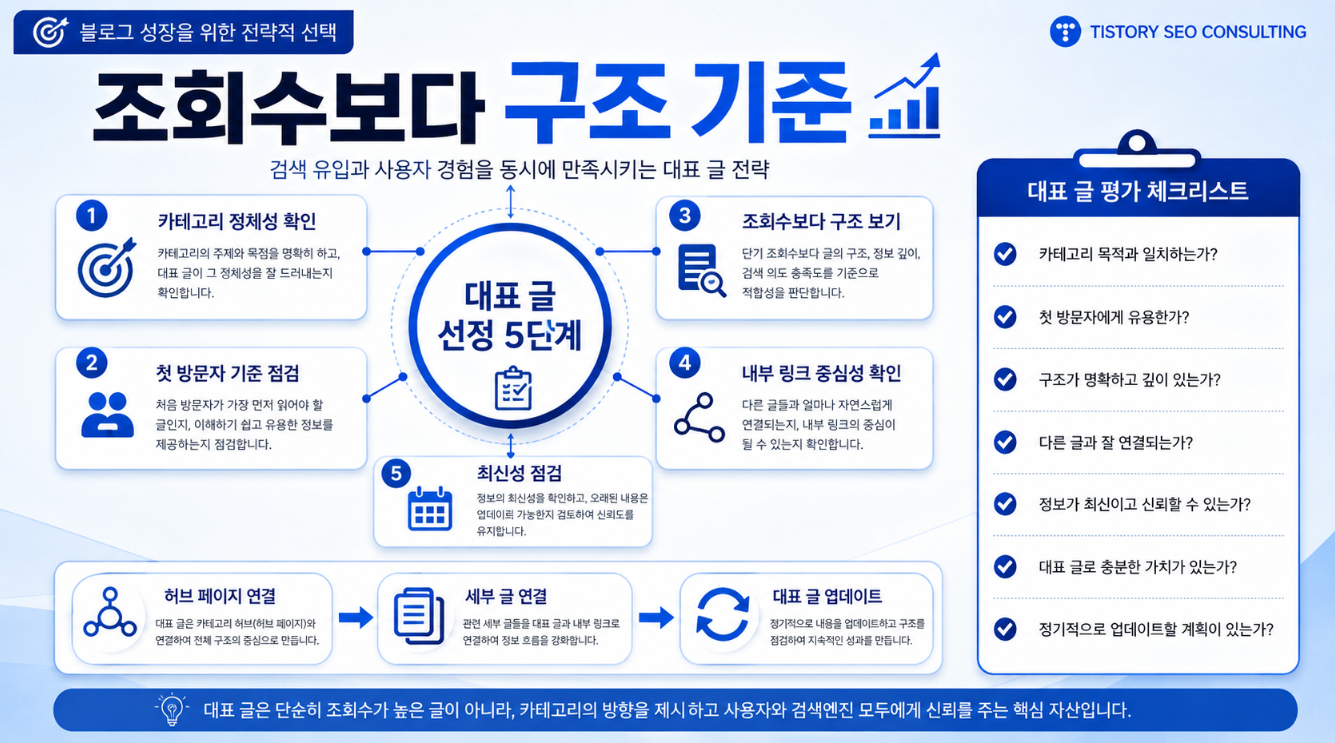 블로그 카테고리 대표 글을 카테고리 정체성 첫 방문자 내부 링크 최신성 허브 페이지 기준으로 선정하는 5단계 인포그래픽