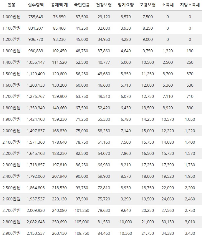 1000만원~2900만원 연봉 실수령액표