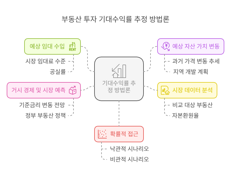 부동산-기대수익률-추정방법론