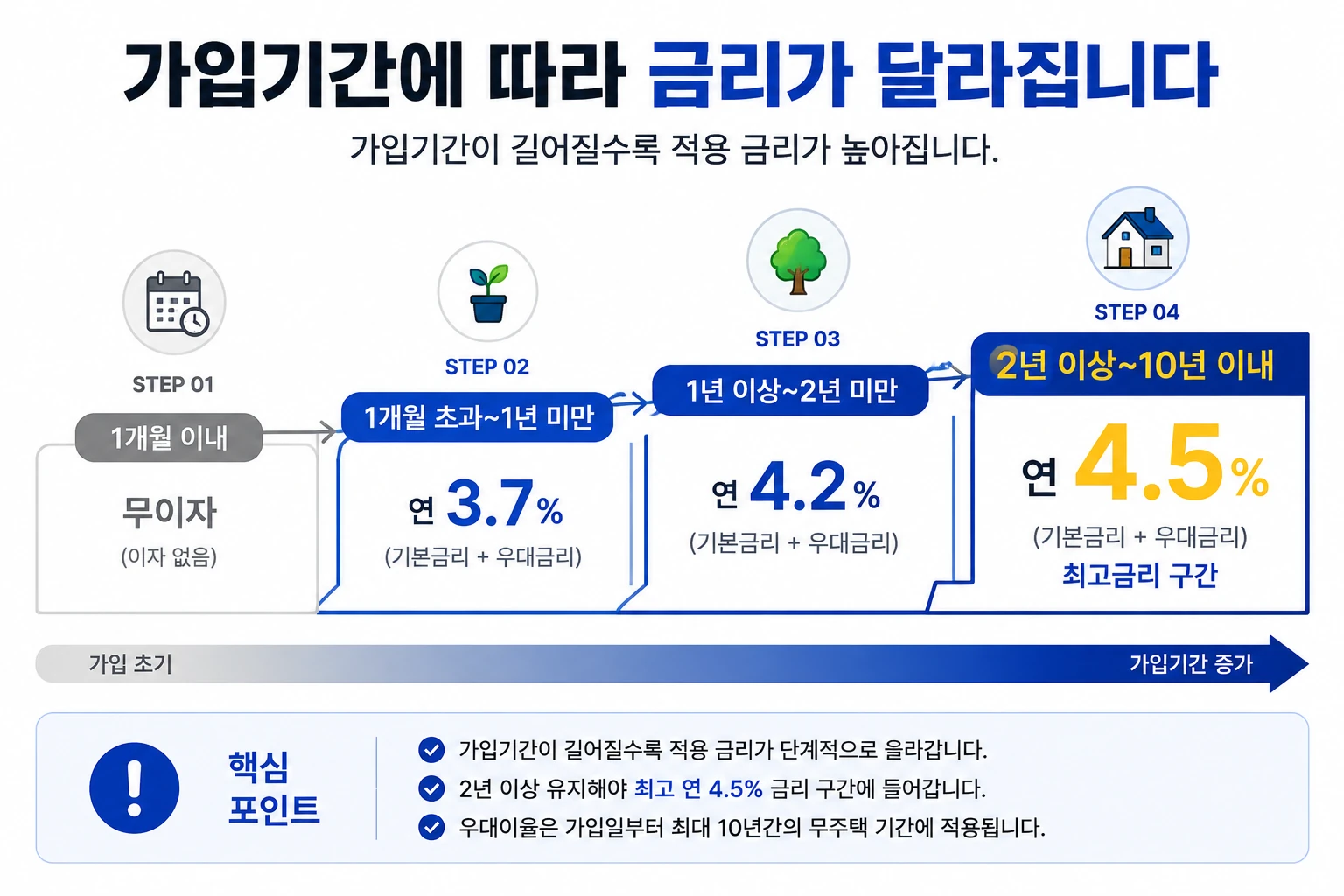 가입기간별 금리