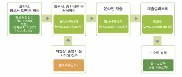 전자 특허 출원 절차