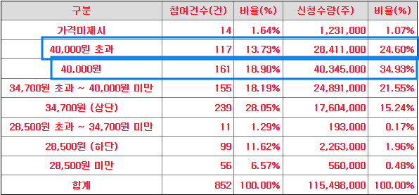 수요예측 가격분포도