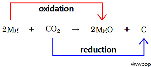 redox 2Mg + CO2 &rarr; 2MgO + C