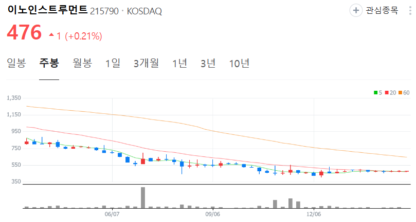 이노인스트루먼트-주가-주봉