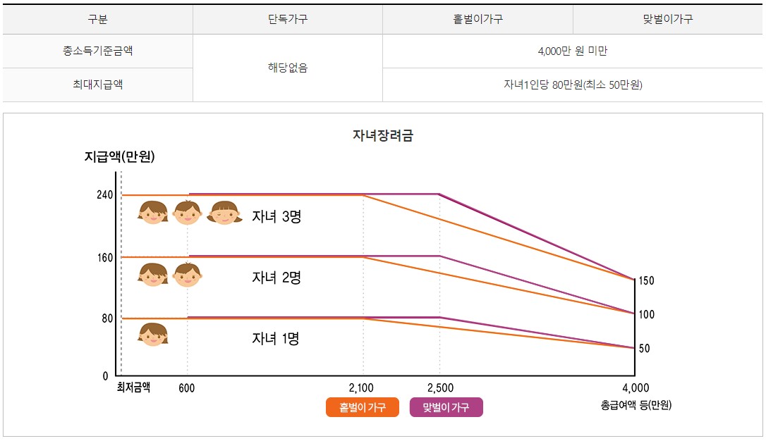 근로.자녀 장려금